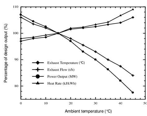 Effect Of Ambient Temperature On Gas Turbine Performance Source