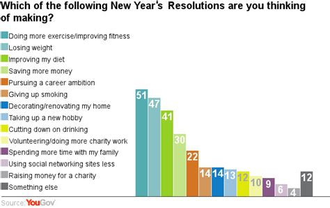 YouGov | New Year's resolutions: Britain looks to health in 2014