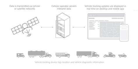 Fleet Tracking System Gps Fleet Management Benefits And Advantages