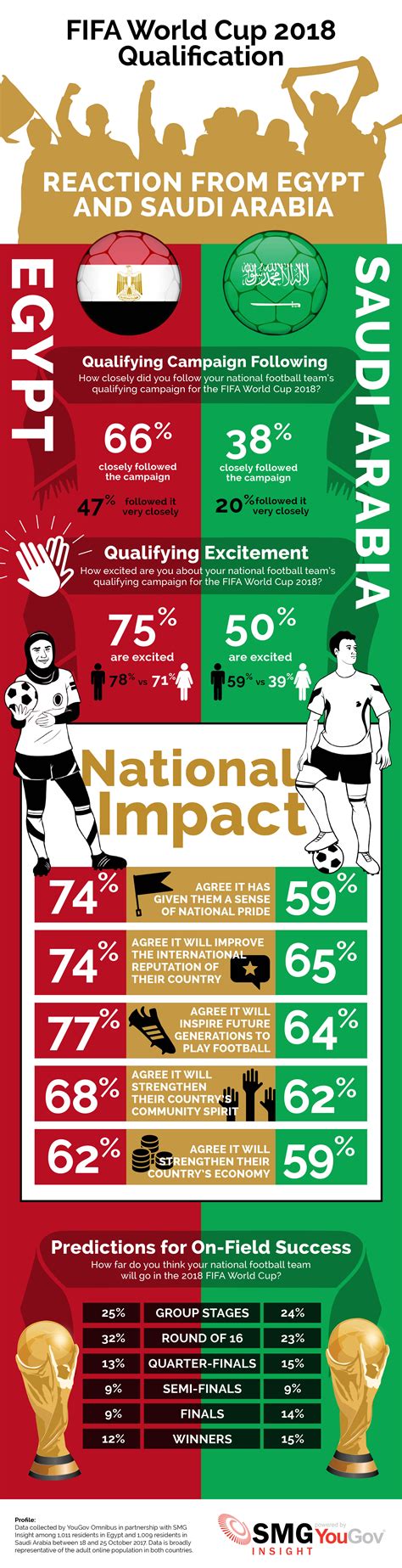 Yougov Infographic Fifa World Cup 2018 Qualification Reaction From