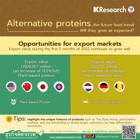 Alternative Proteins The Future Food Trend Will They Grow As Expected