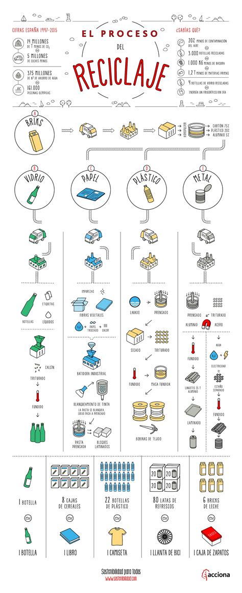 El Proceso Del Reciclaje