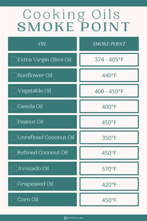 Cooking Oil Heat Tolerances