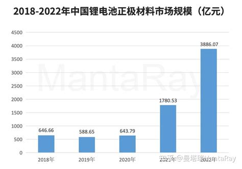 2024 2035年锂电池正极材料产业调研及发展趋势分析 知乎