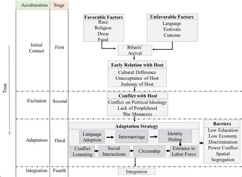 Model of Acculturation Process of Camp-Dwelling Biharis | Download ...