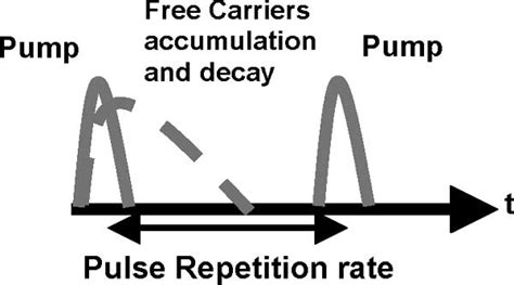 Schematic Showing Pulsed Pumping Scheme Repletion Rate Of Laser Is Download Scientific Diagram