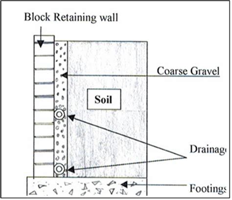 Water Proofing Your Retaining Walls Rockcote Resources