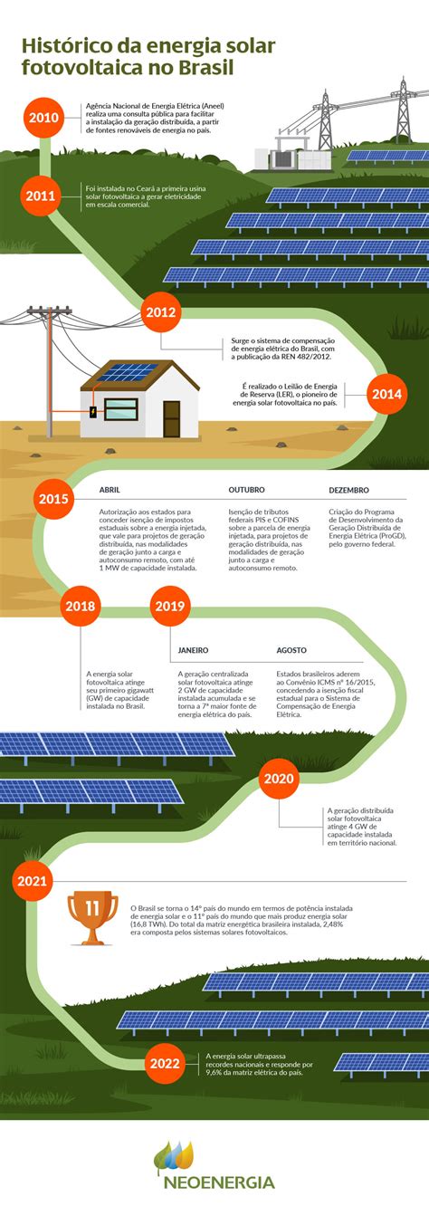 Energia Solar O Que é E Como Impacta No Meio Ambiente Neoenergia