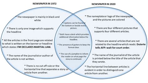 Examples Of Compare And Contrast Venn Diagrams The Following