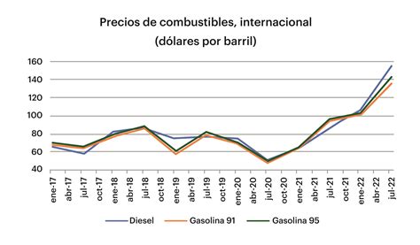 Precios De Combustibles En Costa Rica Crecieron A Ritmo Menor Del Alza