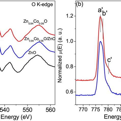 A Zn K Edge And B Co K Edge Normalized Xanes Spectra Of Zno Single