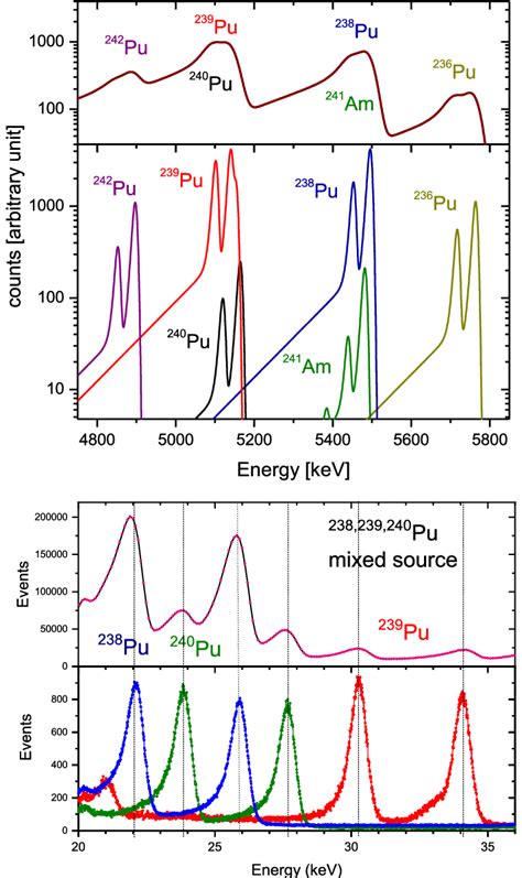 Top Model Representation Of Mixed Alpha Spectra From Plutonium