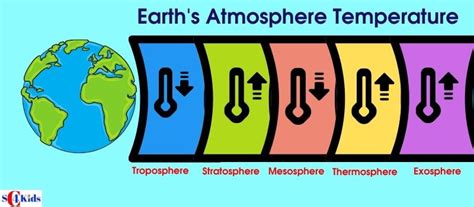 Atmosphere Layers Temperature