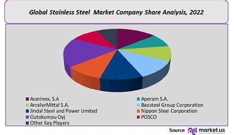 Stainless Steel Market Size Share Trend Forecast