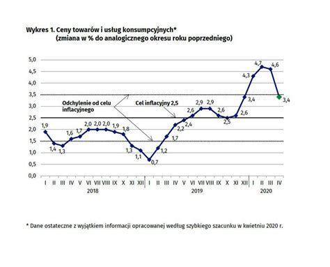 Inflacja kwiecień 2020 Wysokie ceny żywności niskie ceny paliw