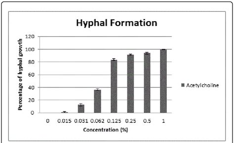 A Acetylcholine Inducing Of Yeast To Hyphal Form Transition In Candida Download Scientific