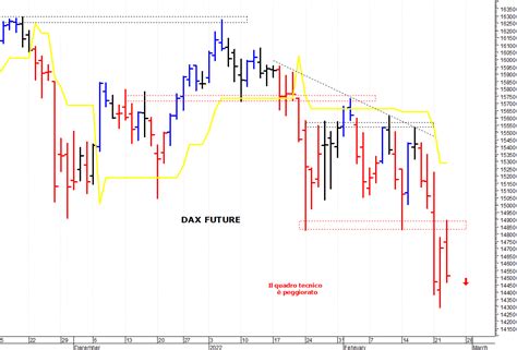 Dax Future La Tendenza Rimane Ribassista Milanofinanza News