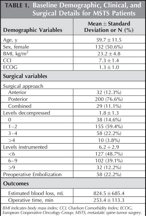 Table 1 From The Spinal Metastasis Invasiveness Index Semantic