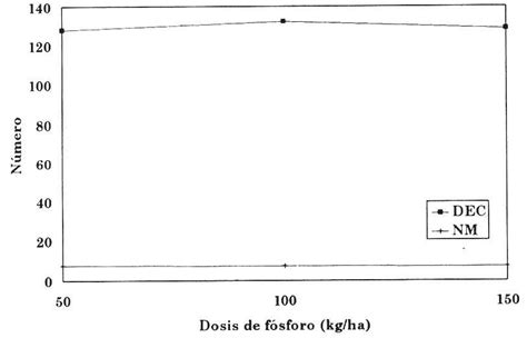 Efecto De La Fertilizaci N Con F Sforo Sobre El N Mero De Dedos