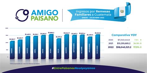 Ingresos Por Concepto De Remesas Familiares En Guatemala Año 2022