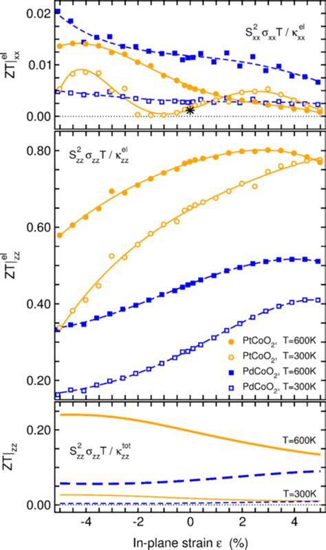 Thermoelectric Figure Of Merit Zt Calculated From The Diagonal Elements