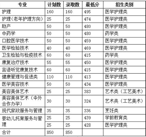 2022宁波卫生职业技术学院单招录取分数线（含2020 2021历年）大学生必备网