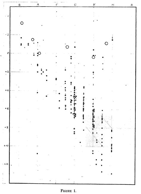 El diagrama de Hertzsprung Russell Mètode