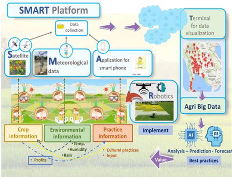 Precision Agriculture For Rice Production In Thailand Fftc