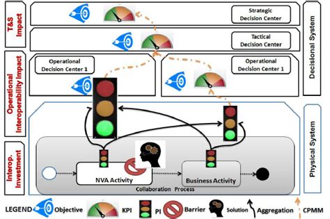 2 The Interoperability Evaluation Framework Download Scientific Diagram