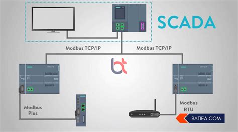 Modbus L G Ph N Bi T Giao Th C Truy N Th Ng Tcp Rtu V Ascii