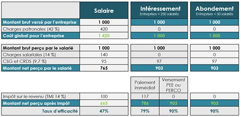 Epargne Salariale 2019 Fin Du Forfait Social Accior