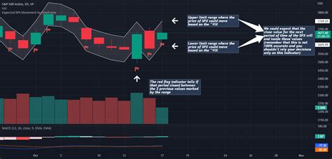 Expected SPX Movement By Timeframe Indicator By Rhvarelav TradingView