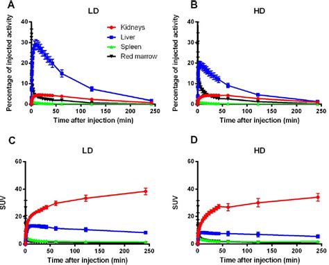 Figure 1 From Biodistribution And Radiation Dosimetry Of The Anti Her2