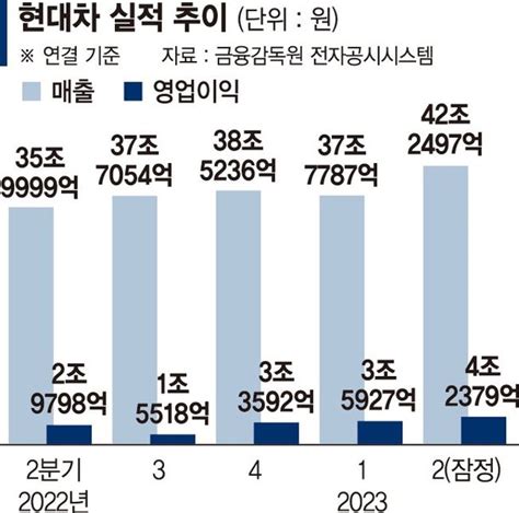 현대차 영업익 4조상장사 1위 굳혔다 현대차 분기 영업익 첫 4조 네이트 뉴스