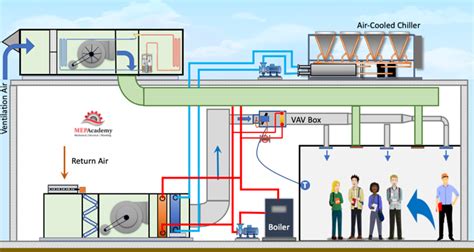 Dedicated Outside Air System Doas Mep Academy