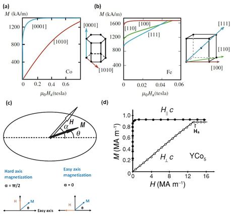 8 Magnetization As A Function Of Applied Field For A Single Crystal