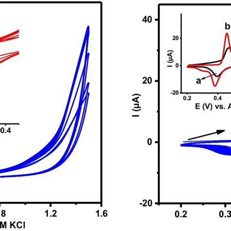 Co Stripping Voltammetry Of Pt Poly Ir Poly And Bimetallic