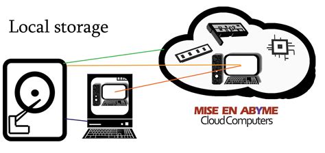 Local Storage Processed In Cloud Mea Cloud Computers