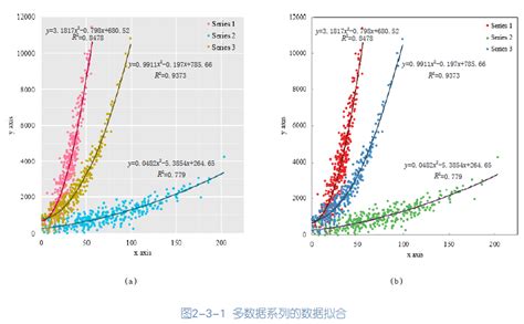 如何利用excel在同一个图表中拟合多条曲线？ 知乎