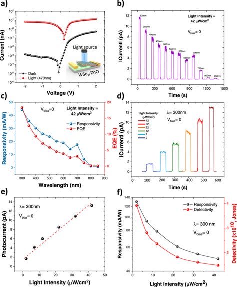 Multilayer Wse2zno Heterojunctions For Self Powered Broadband And