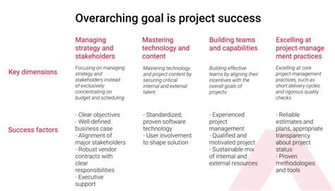 improving  project delivery performance fram