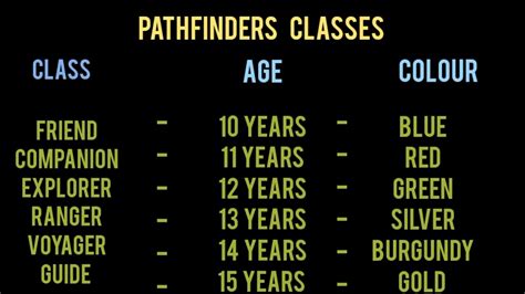 Pathfinder Classes Chart