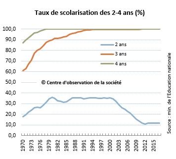 Comment évolue la scolarisation des plus jeunes enfants Centre d