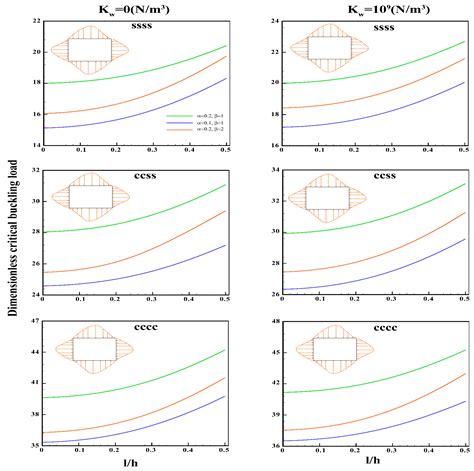 Buildings Free Full Text Size Dependent Buckling Analysis Of A Fg