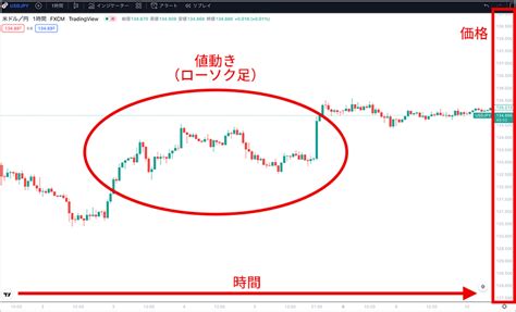 Fxチャートの見方｜コツや相場分析方法を初心者向けに詳しく解説 Oanda Fxcfd Lab Education（オアンダ ラボ）