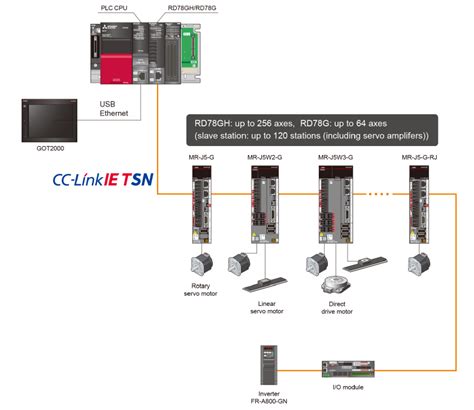 Melsec Iq R Series Motion Module Rd78g System Overview