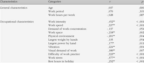 Correlations Between Multidimensional Fatigue And General And