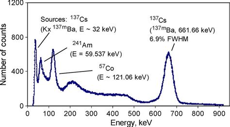 Energy Spectrum Of Cs Measured Using Lgso Scintillators With The