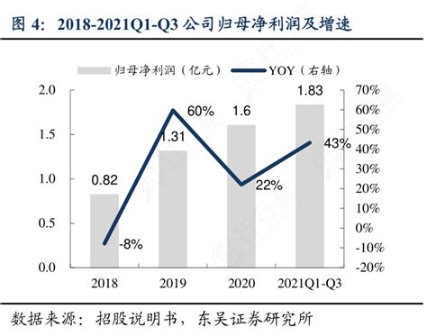 如何解释2018 2021q1 Q3公司归母净利润及增速的概念是怎样的行行查行业研究数据库