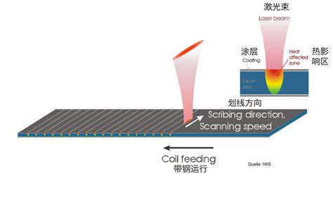 激光刻痕系统工作原理